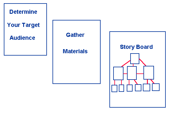 Determine your audience, gather materials for storyboard
