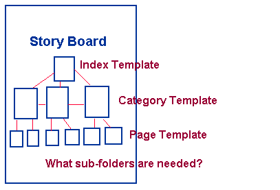 determining folders, filenames and templates